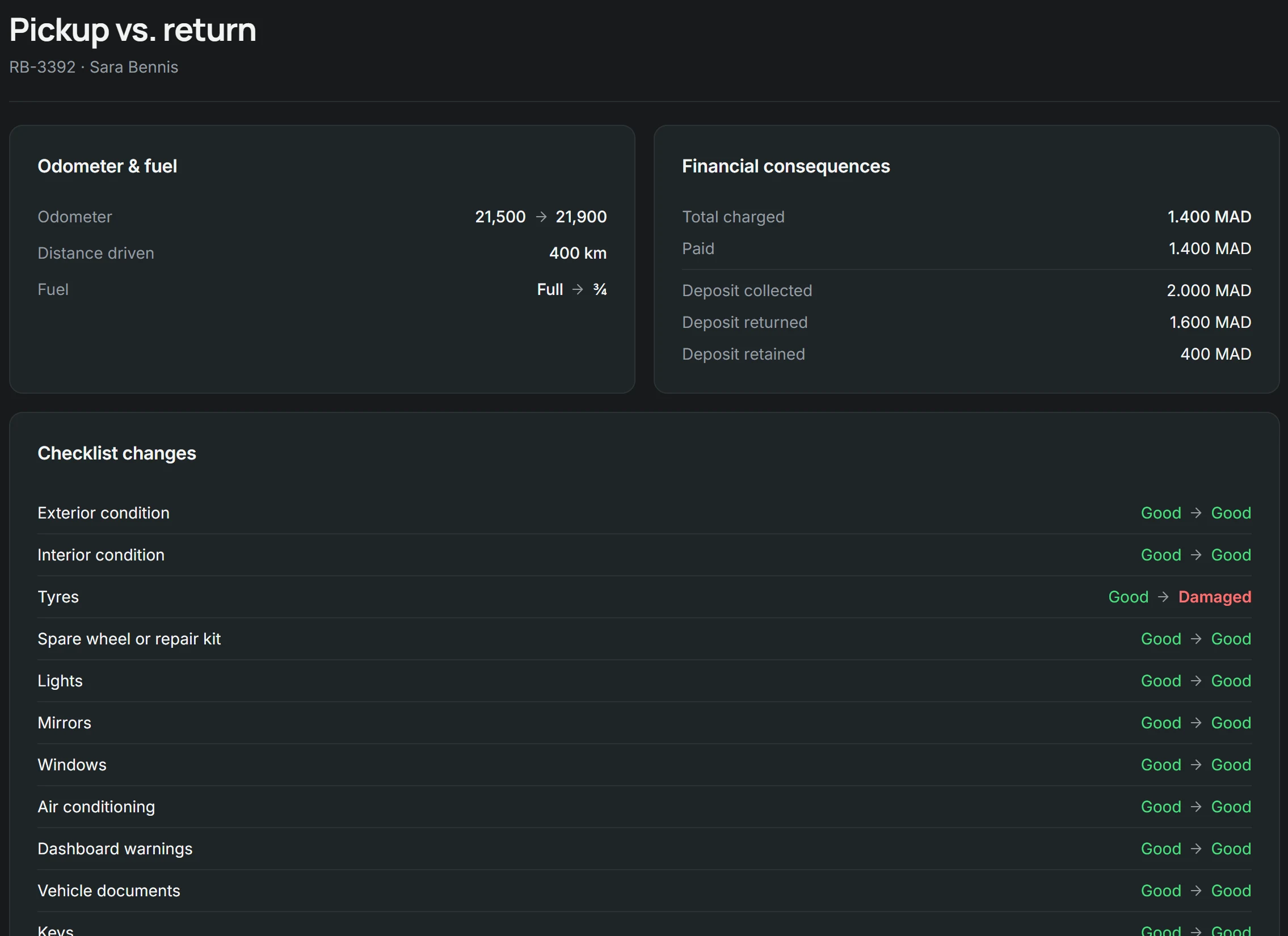 Pickup and return compared: mileage, fuel, checklist and deposit